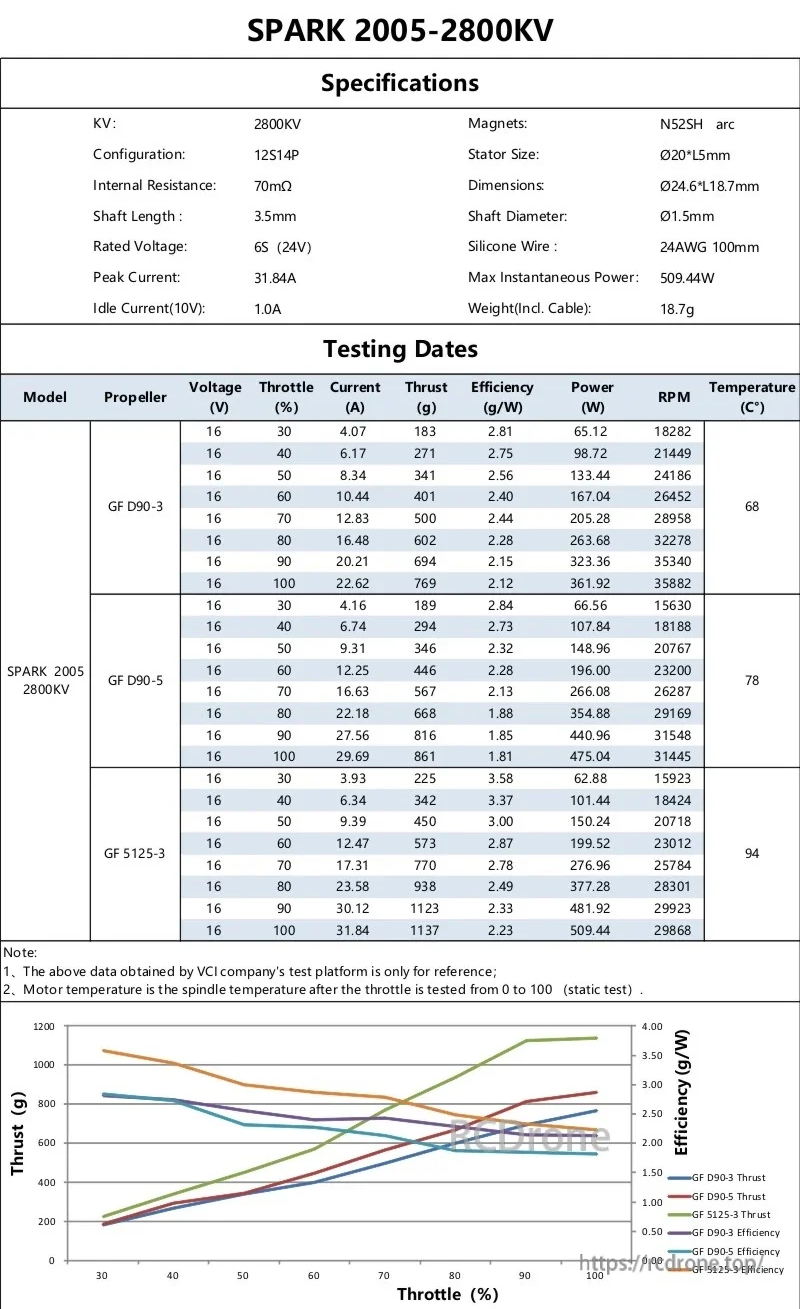 SPARK 2005 2800KV specifications and testing table with thrust, efficiency, RPM, and temperature graph
