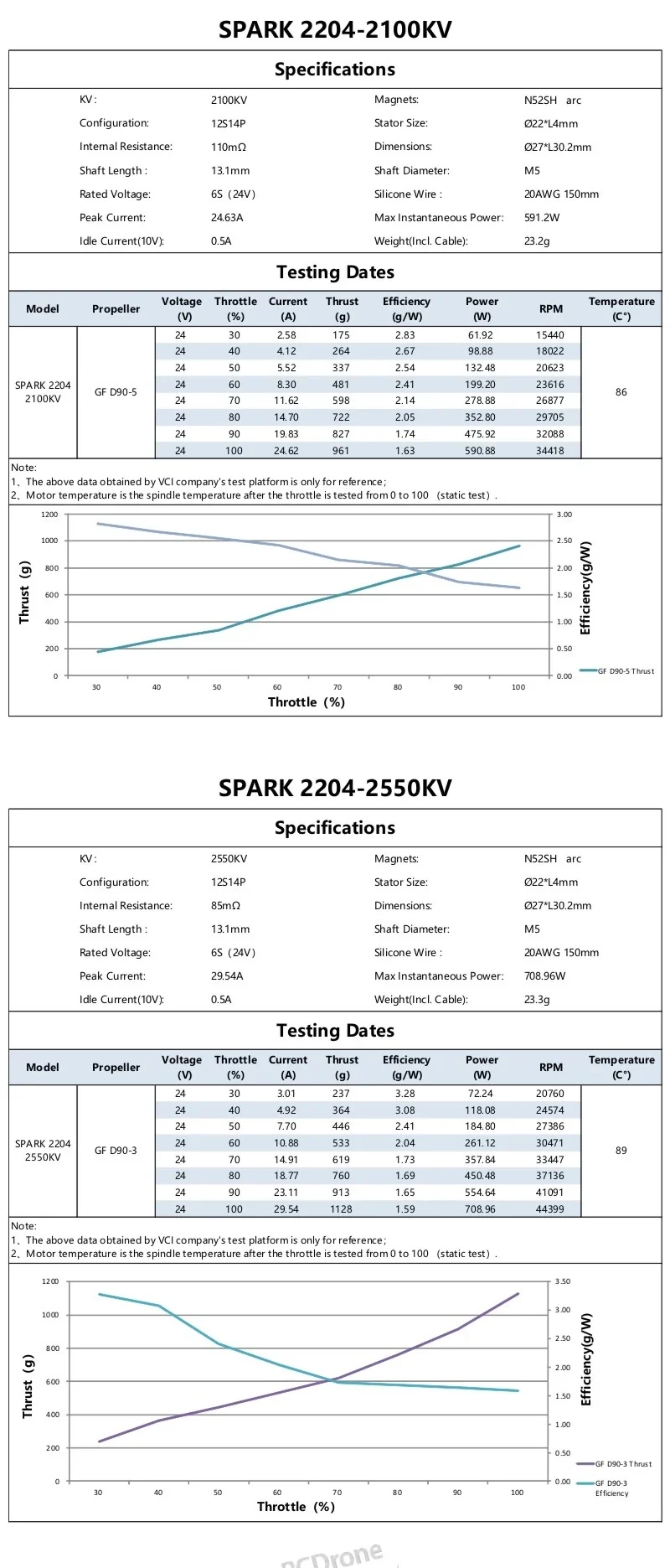 SPARK 2204 2100KV and 2550KV specification tables with static thrust, current, RPM and temperature test charts