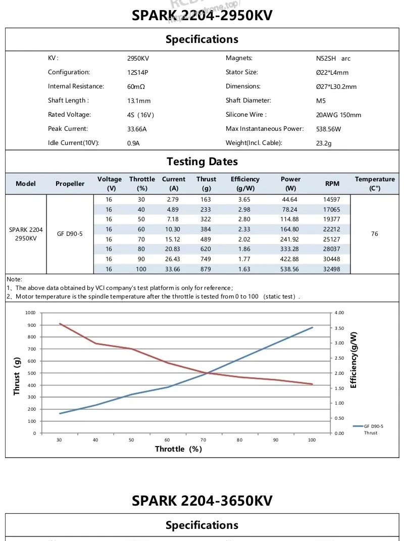 SPARK 2204 2950KV specifications and test data table with thrust/current/RPM results and efficiency graph