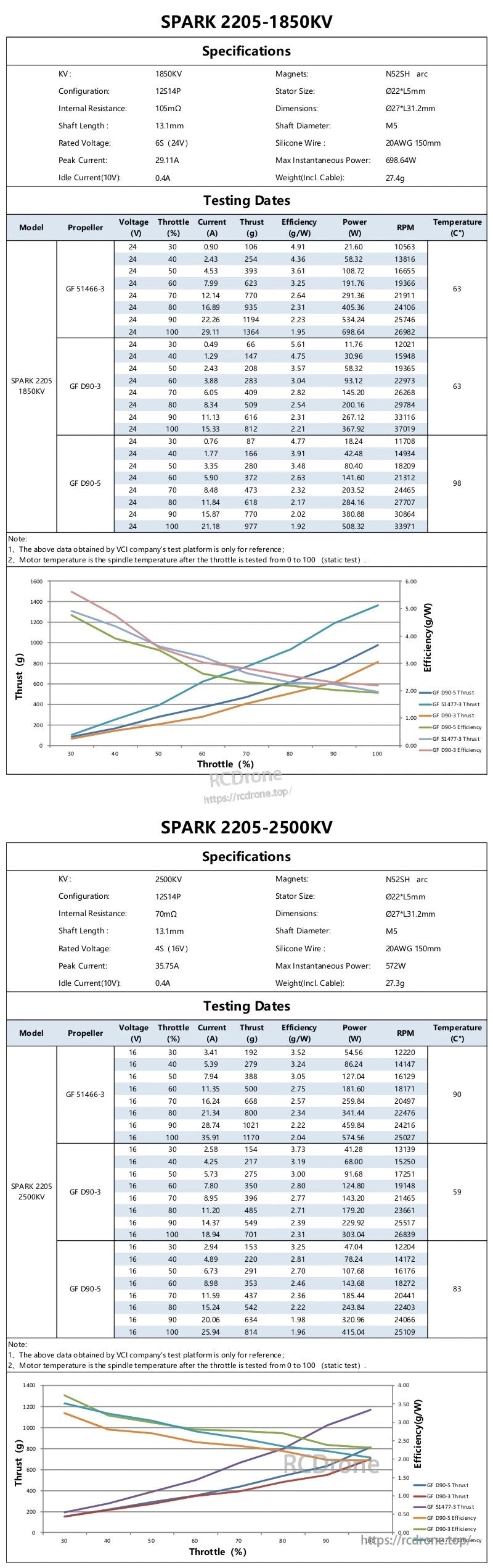 SPARK 2205 1850KV and 2500KV specification and test data table with thrust, current, power, RPM and temperature charts