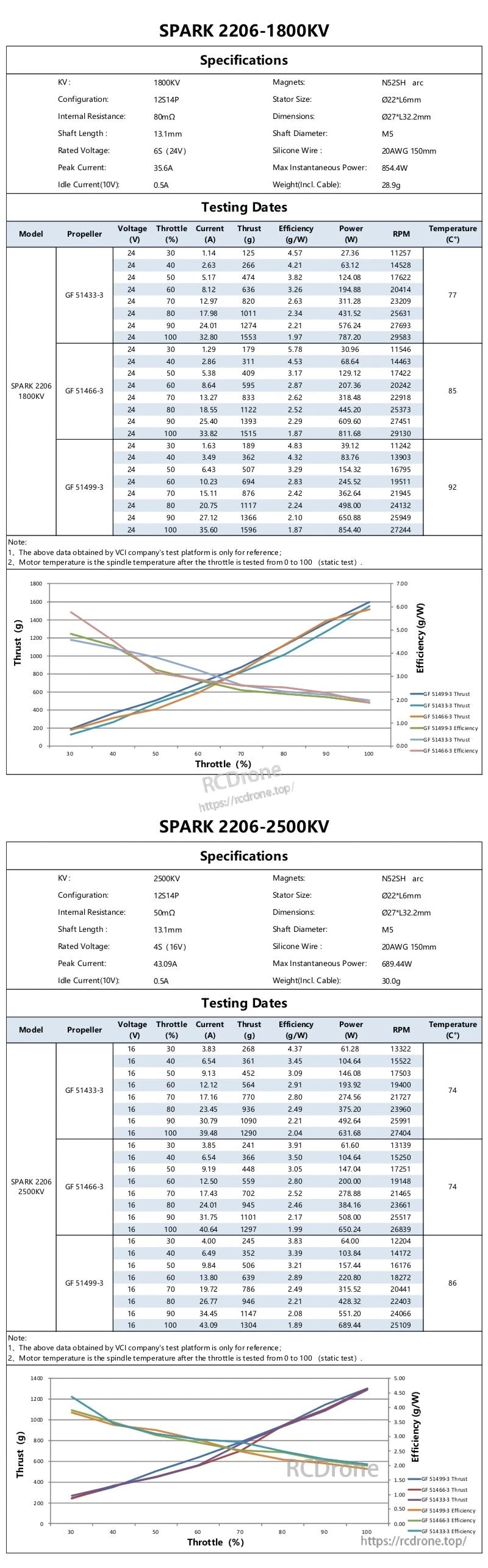 Static thrust test tables and performance graphs for SPARK 2206 1800KV (24V) and 2500KV (16V) motors