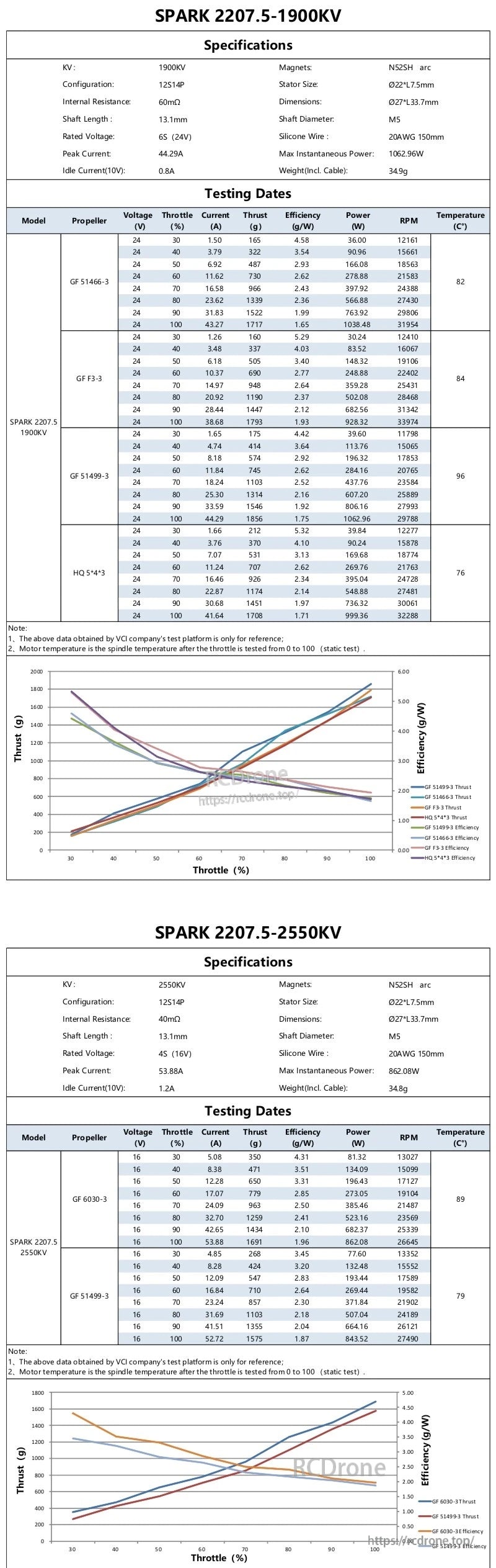 SPARK 2207.5 1900KV and 2550KV specification sheets with static bench test tables and performance curves