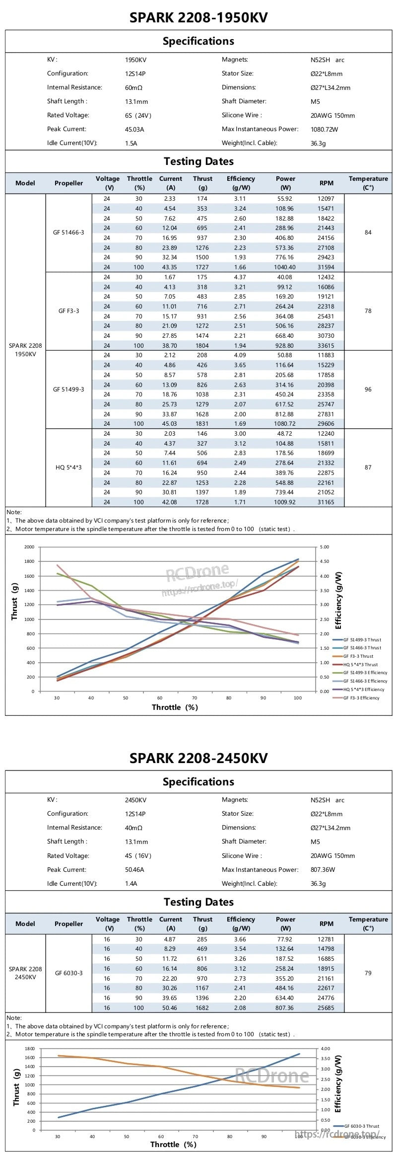 SPARK 2208 motor specifications and thrust test tables for 1950KV and 2450KV versions, including power, current and RPM charts