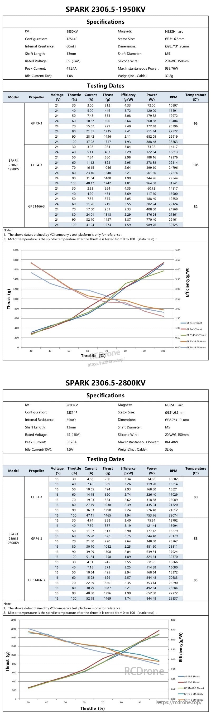 VCI SPARK 2306.5 motor specifications and static thrust test charts for 1950KV (6S) and 2800KV (4S) versions