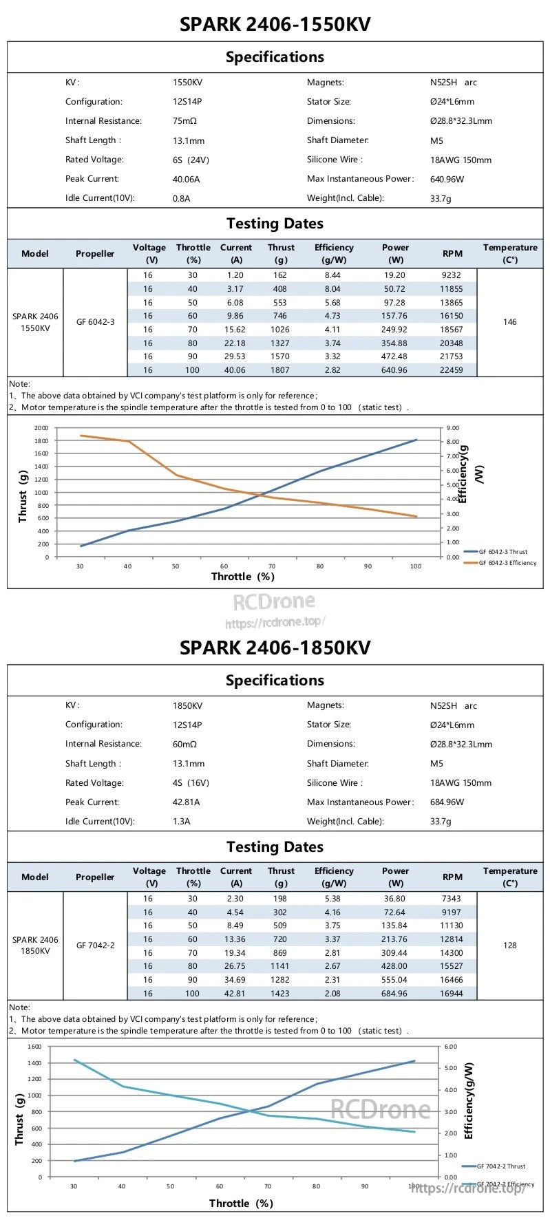 SPARK 2406-1550KV and 2406-1850KV specifications and static thrust test charts (16V)