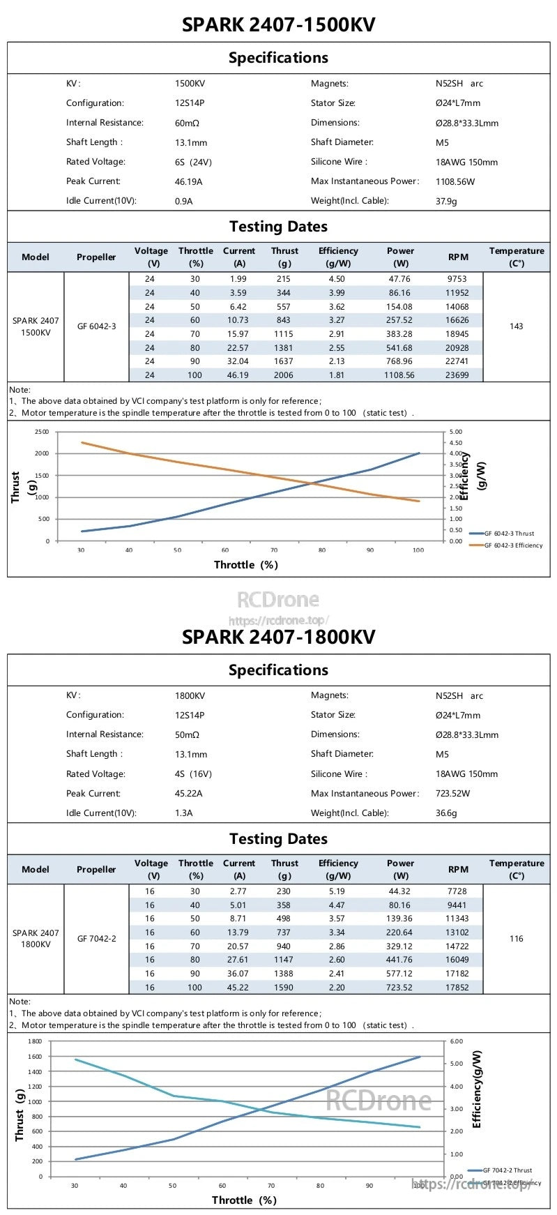 VCI SPARK 2407 1500KV/1800KV Brushless Motor spec and static thrust test charts for GF propellers on 6S (1500KV) and 4S (1800KV) setups