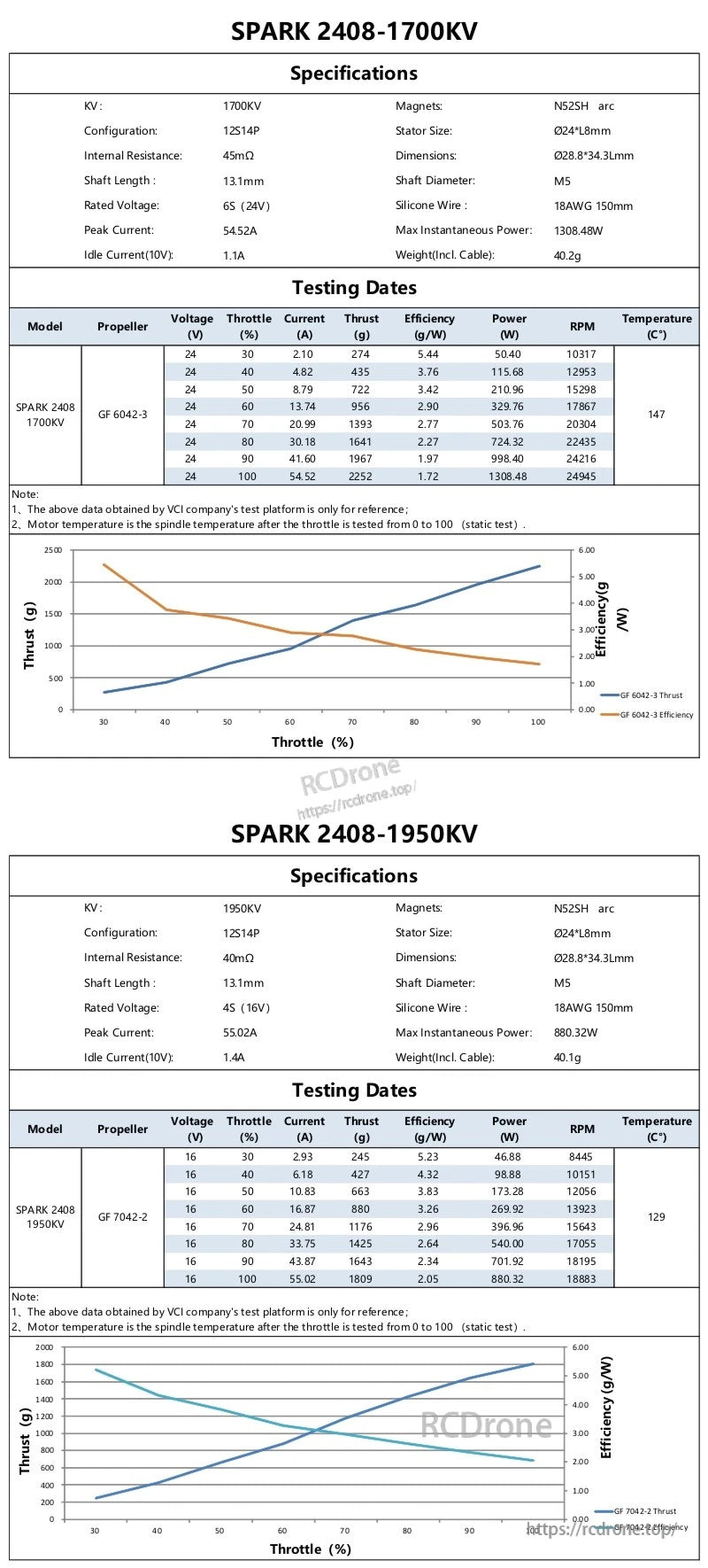 SPARK 2408 1700KV and 1950KV specifications and static thrust test tables with performance charts