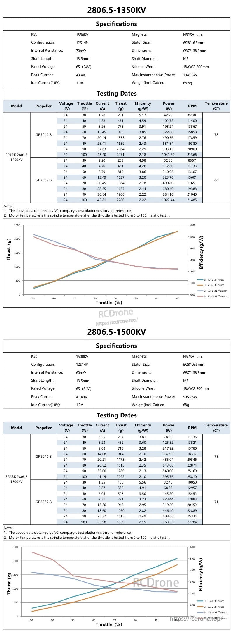 Static thrust test data tables and performance curves for SPARK 2806.5 1350KV and 1500KV motors on 6S