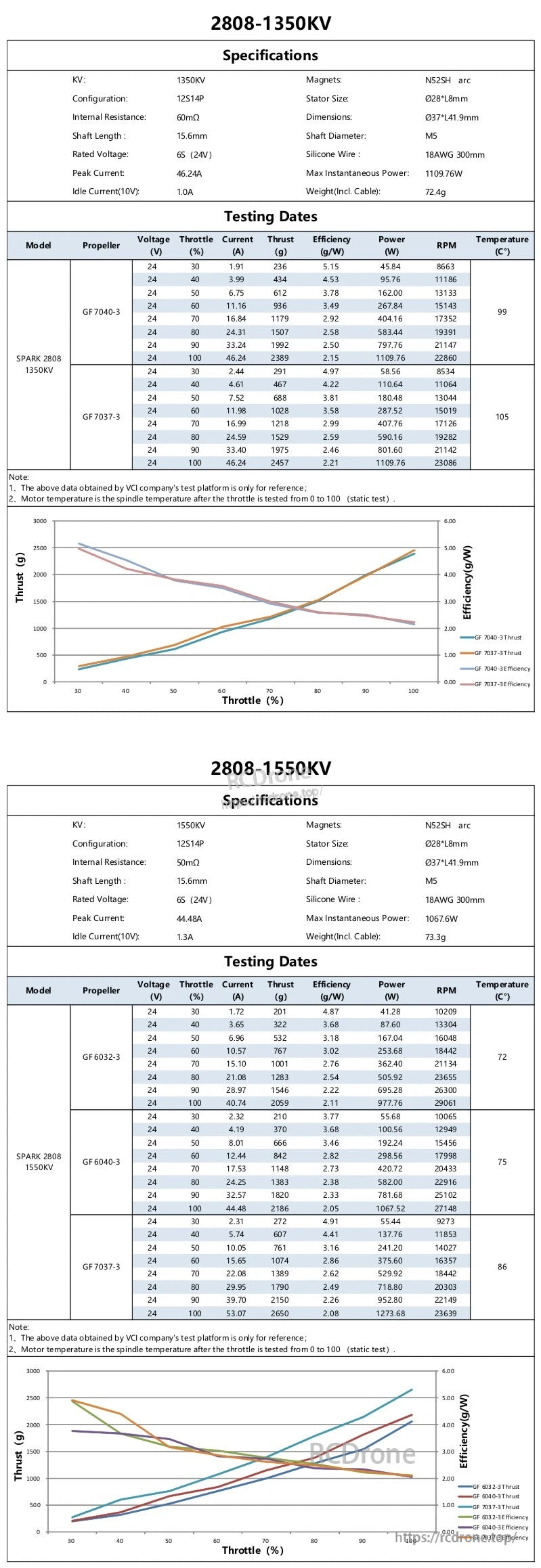 Static 24V performance test tables and charts for 2808-1350KV and 2808-1550KV motor options