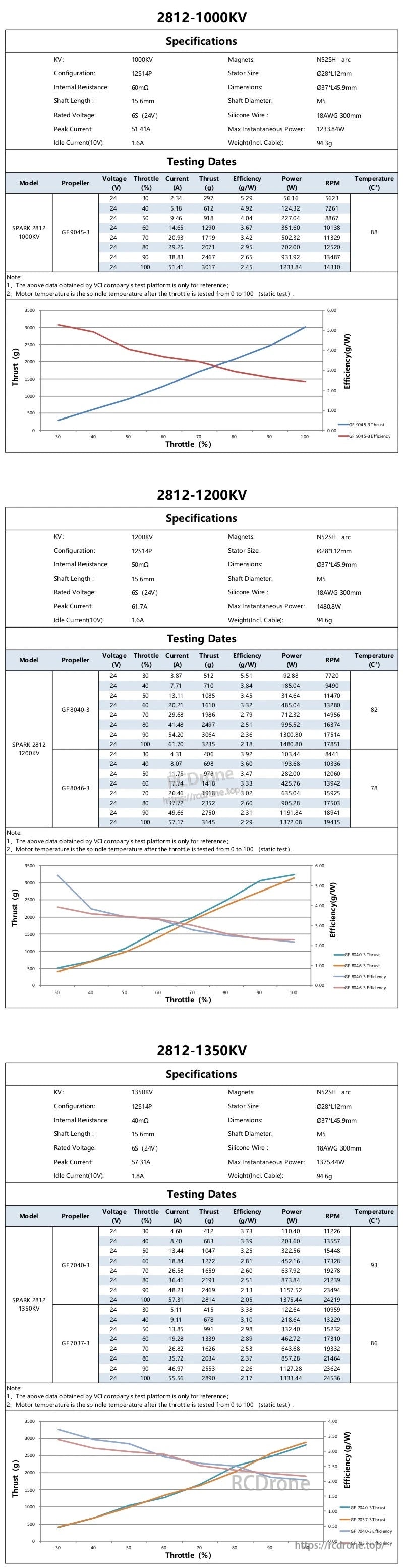 24V static performance test tables and thrust/efficiency graphs for 2812-1000KV, 2812-1200KV, and 2812-1350KV