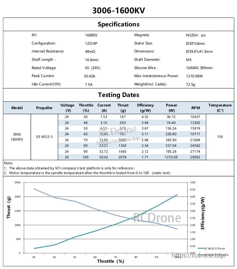 3006-1600KV specifications and 24V static test data table with GF 6032-3 prop, thrust, current, RPM and temperature