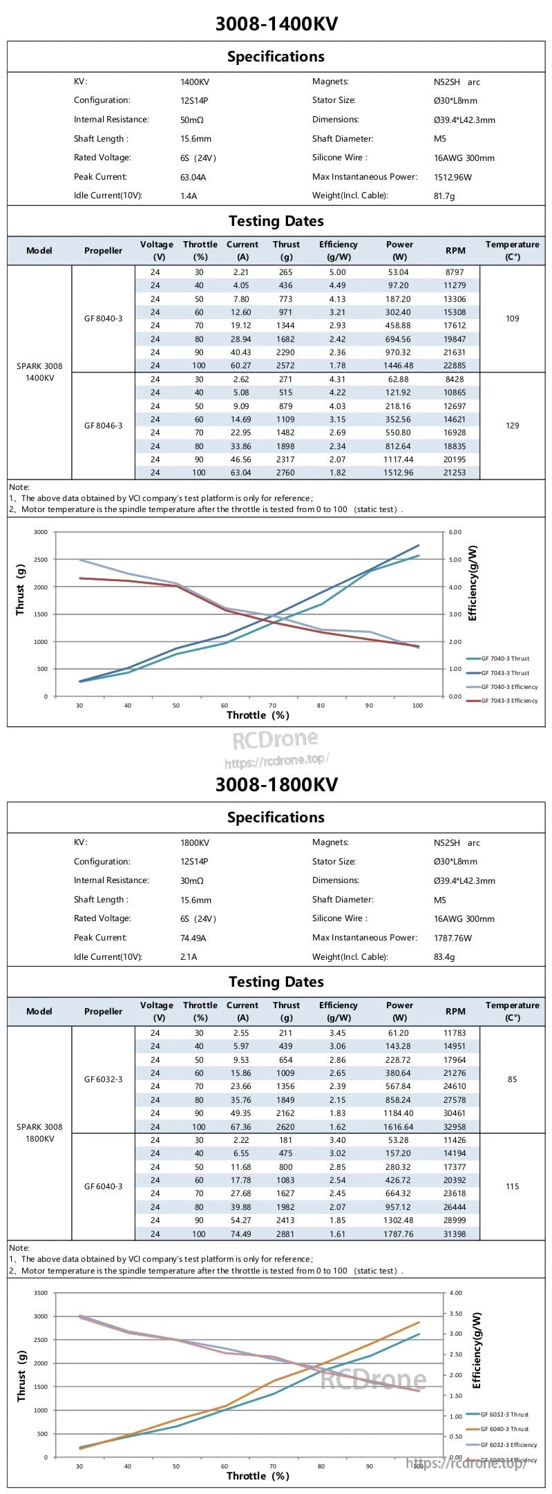 SPARK 3008 1400KV and 1800KV specifications and 24V static thrust test data tables with performance charts