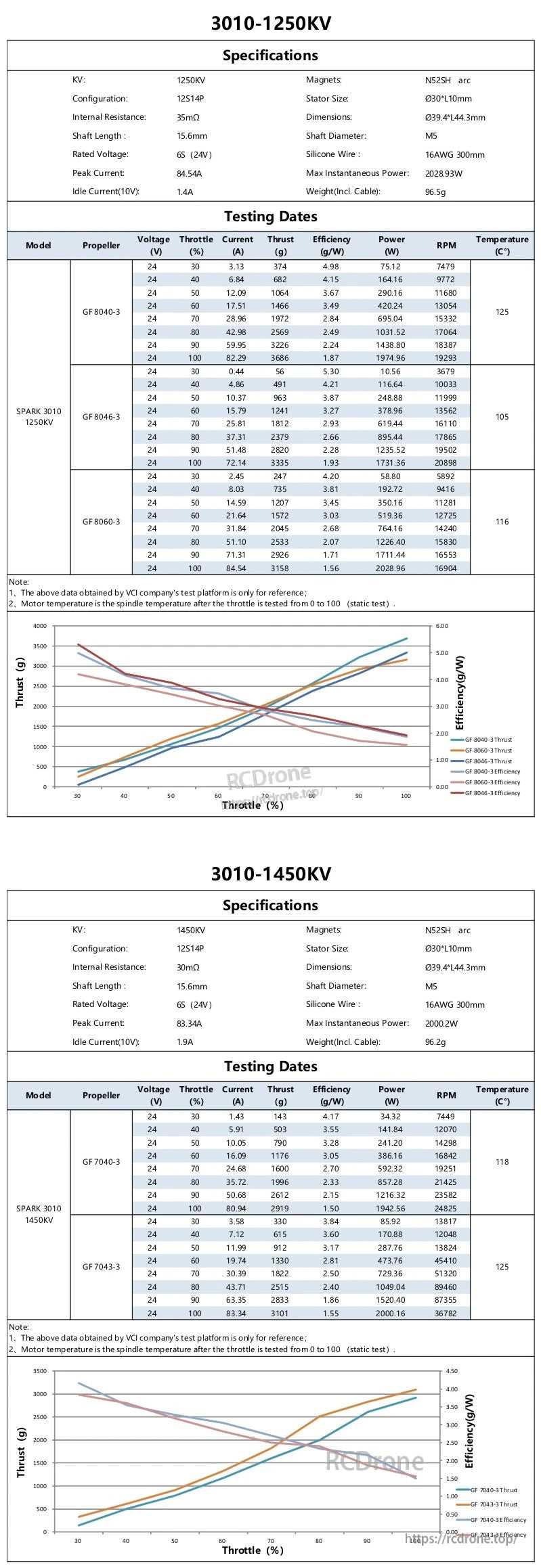 SPARK 3010 1250KV and 1450KV specification sheets with 24V static thrust test tables and performance curves