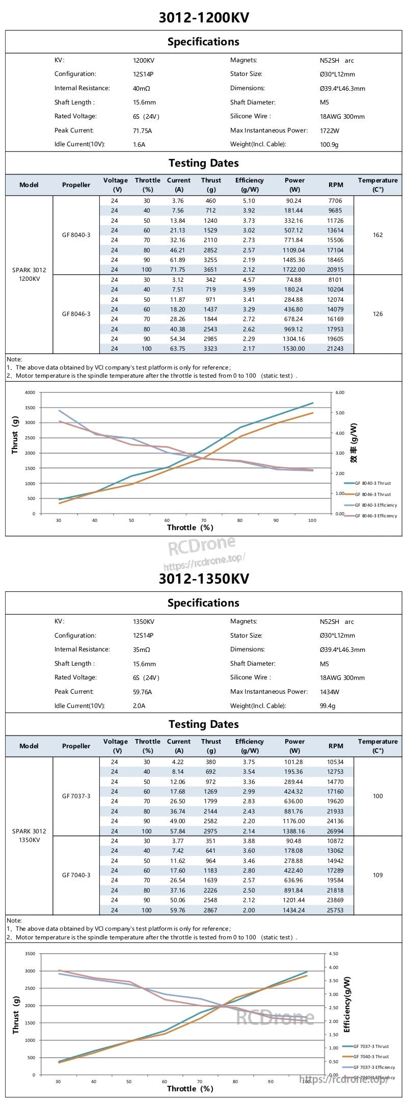 SPARK 3012 1200KV and 1350KV specification and static thrust test data tables with performance curves at 24V