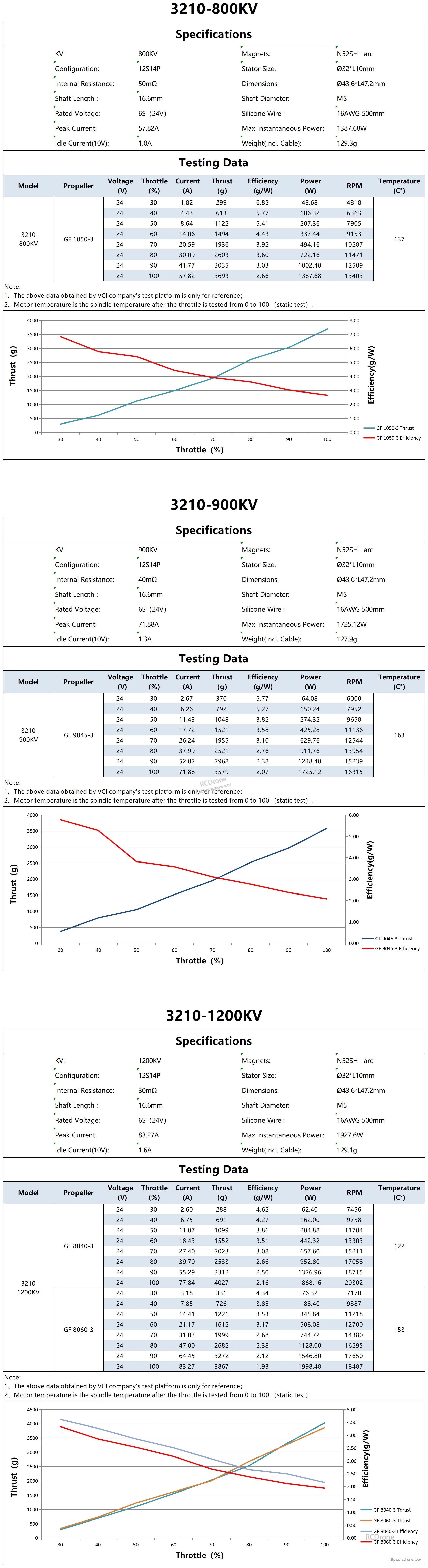 Factory test data sheets for 3210-800KV, 3210-900KV and 3210-1200KV motors with performance tables and curves