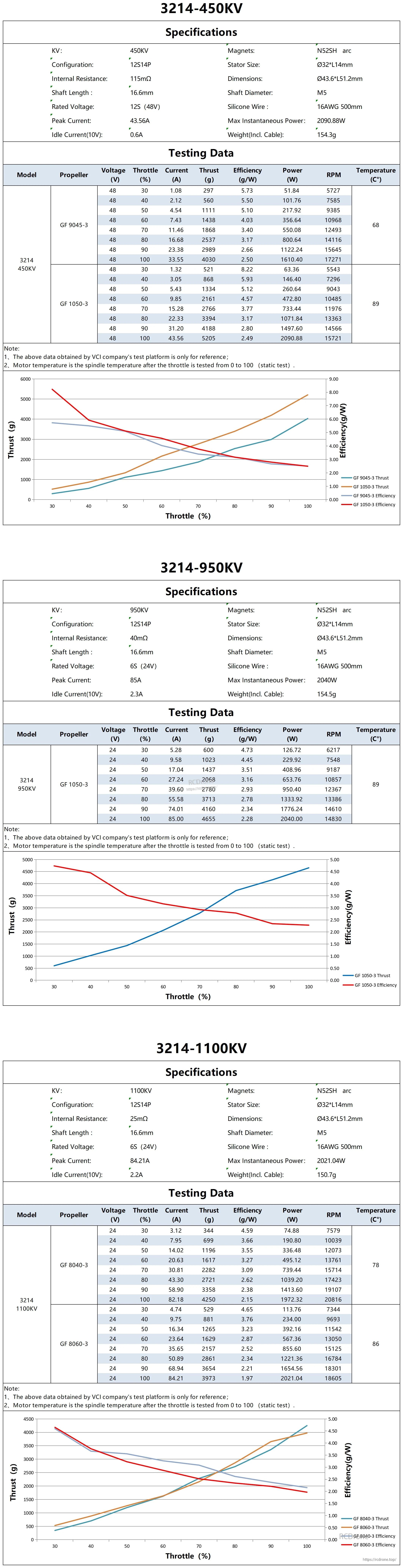 Factory test charts for 3214 450KV, 950KV and 1100KV motors with thrust, current, RPM and efficiency tables