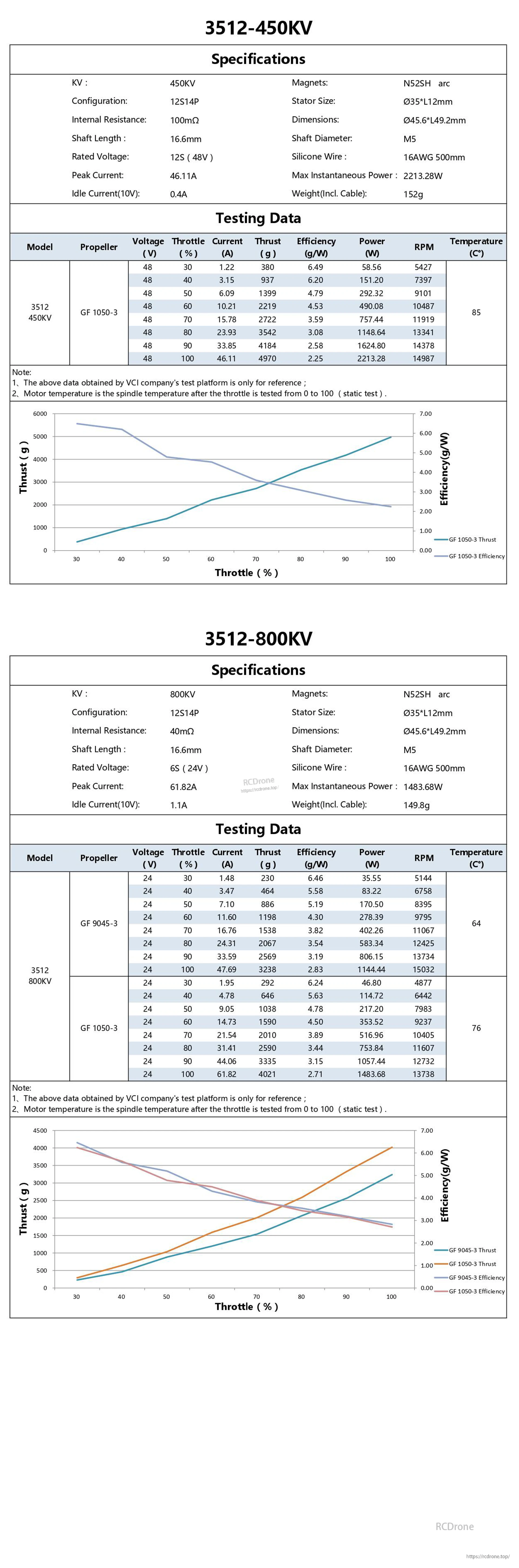 3512-450KV and 3512-800KV specifications and static thrust bench test tables with performance curves