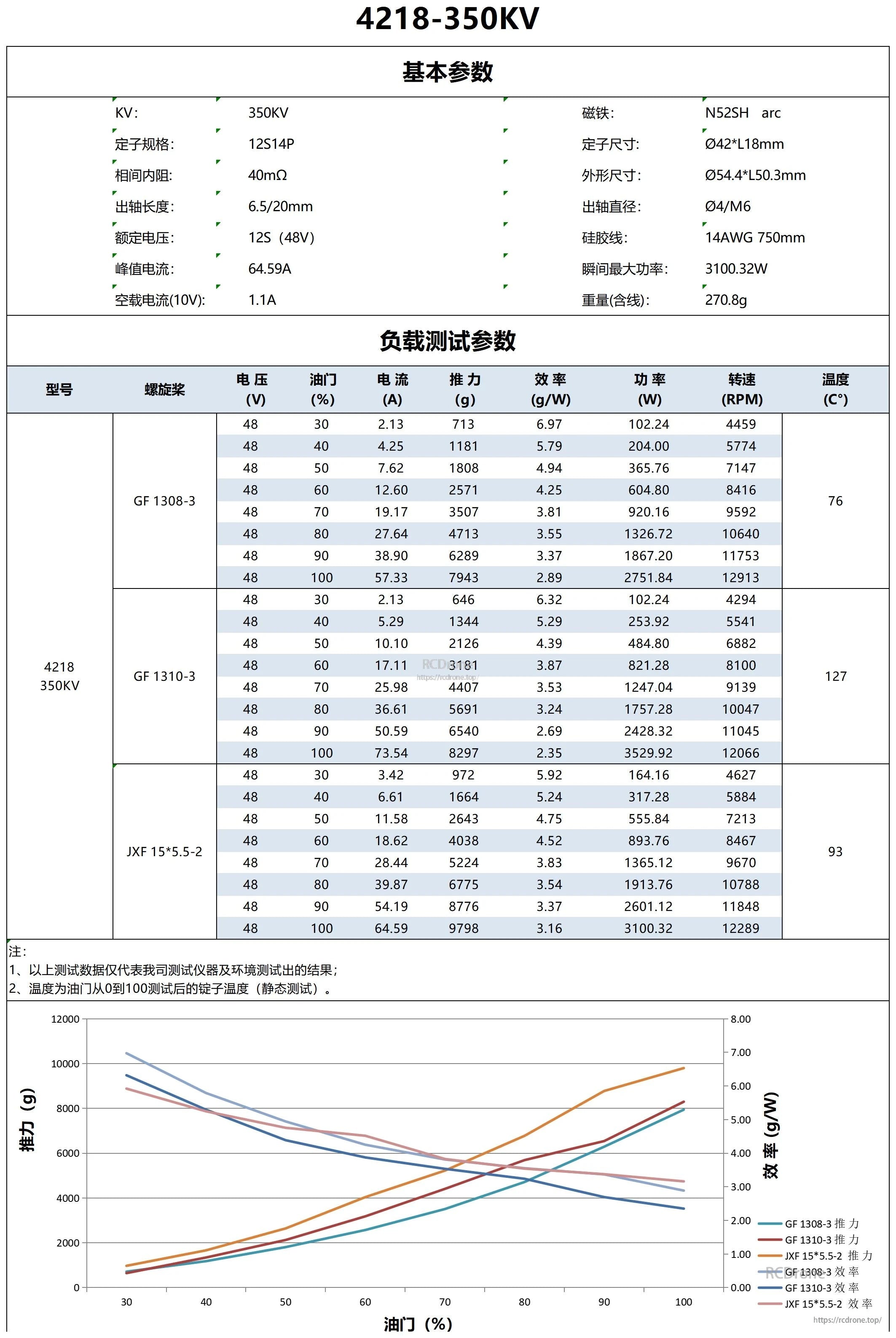 4218-350KV motor performance chart and load test table at 48 V with thrust, current, power, RPM and temperature data