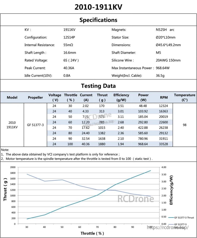 2010-1911KV motor specifications and 24V static test table with GF 51377-3 propeller, thrust and efficiency curves