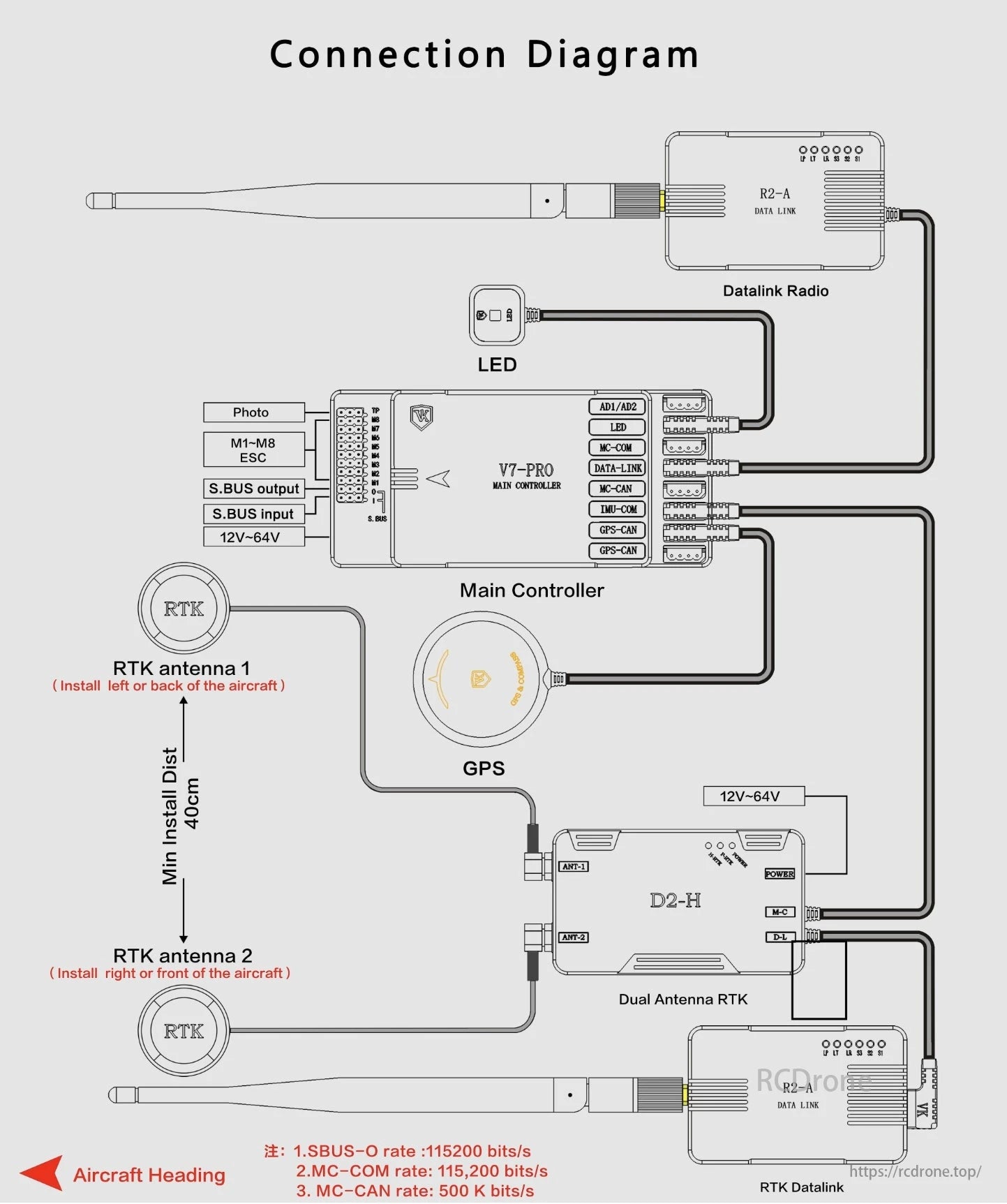 VK V7-PRO Industrial UAV Drone Flight Controller, VK V7-PRO UAV flight controller connection diagram with controller, RTK, GPS, datalink, LED links, and signal rates; aircraft heading shown.