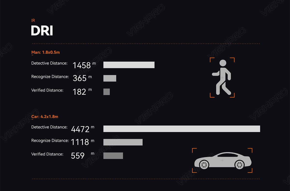 ViewPro A20KTR Triple Sensors Gimbal, The ViewPro A20KTR Gimbal features detection distances up to 1.8x0.5m for objects (1458) and cars (4472), with recognition distances of 365 and 1118.