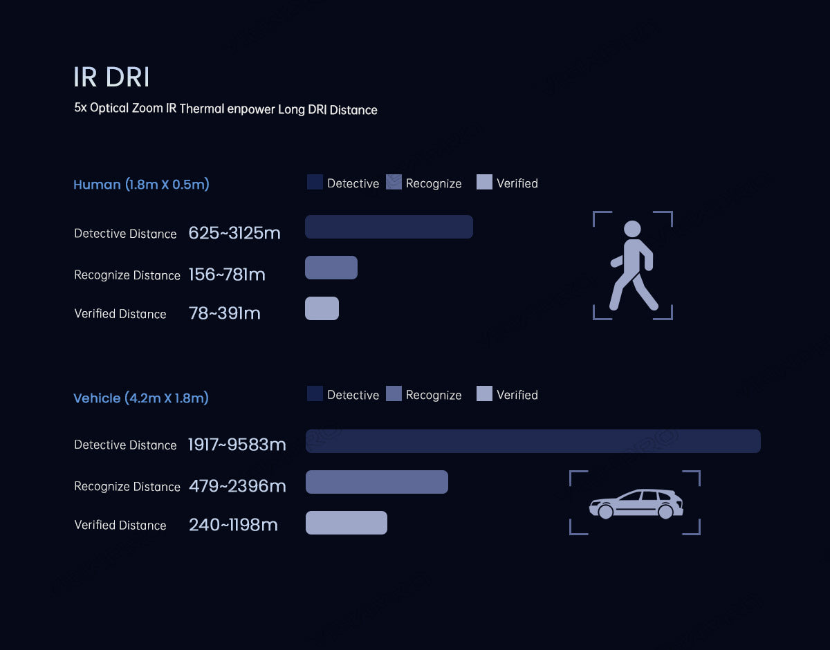 ViewPro A30TR-1575 Triple Sensors Gimbal, The ViewPro A30TR-1575 Gimbal detects humans up to 1.8m away and vehicles up to 4.2m away with IR thermal and optical zoom features.