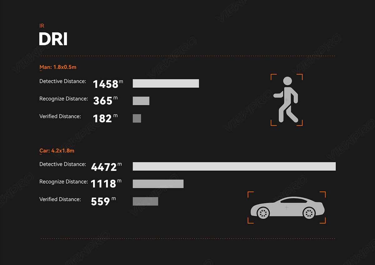 ViewPro A40TR-35 Dual Sensors Gimbal, The ViewPro A40TR-35 has dual sensors with IR detection, detecting distances up to 182' for humans and 1118m for cars.