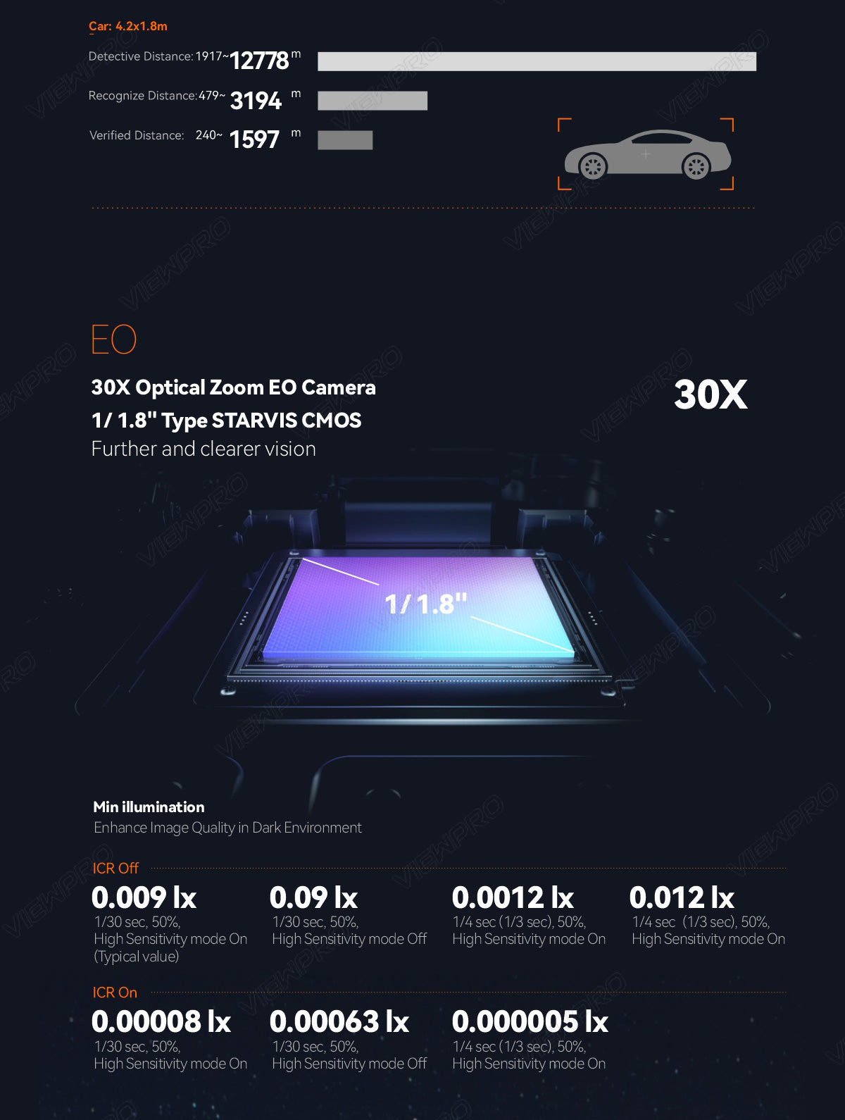 ViewPro Q30TIRM-15100 Triple Sensors Gimbal, A car detection system with up to 4.2x1.8m distance, featuring an EO camera with 30X optical zoom.