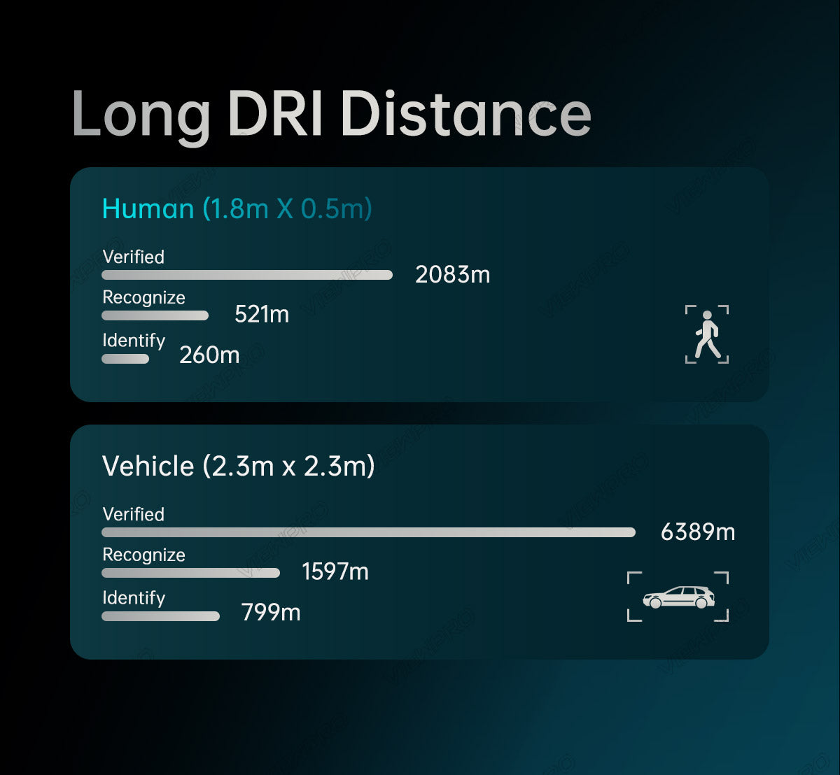 ViewPro Q40TIRM-HD Drone Gimbal, DRI distance measurements for vehicle size (2.3x2.3m) and object size (1.8x0.5m), including recognition and identification points.