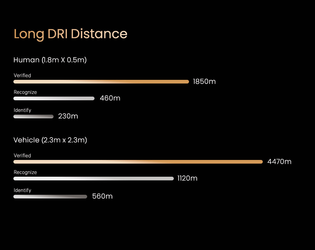 The ViewPro U30TIRM-HD Triple Sensors Gimbal has a long distance range, identifying objects up to 1.8x0.4m at 1850m, vehicles up to 2.3x2.3m at 4470m.