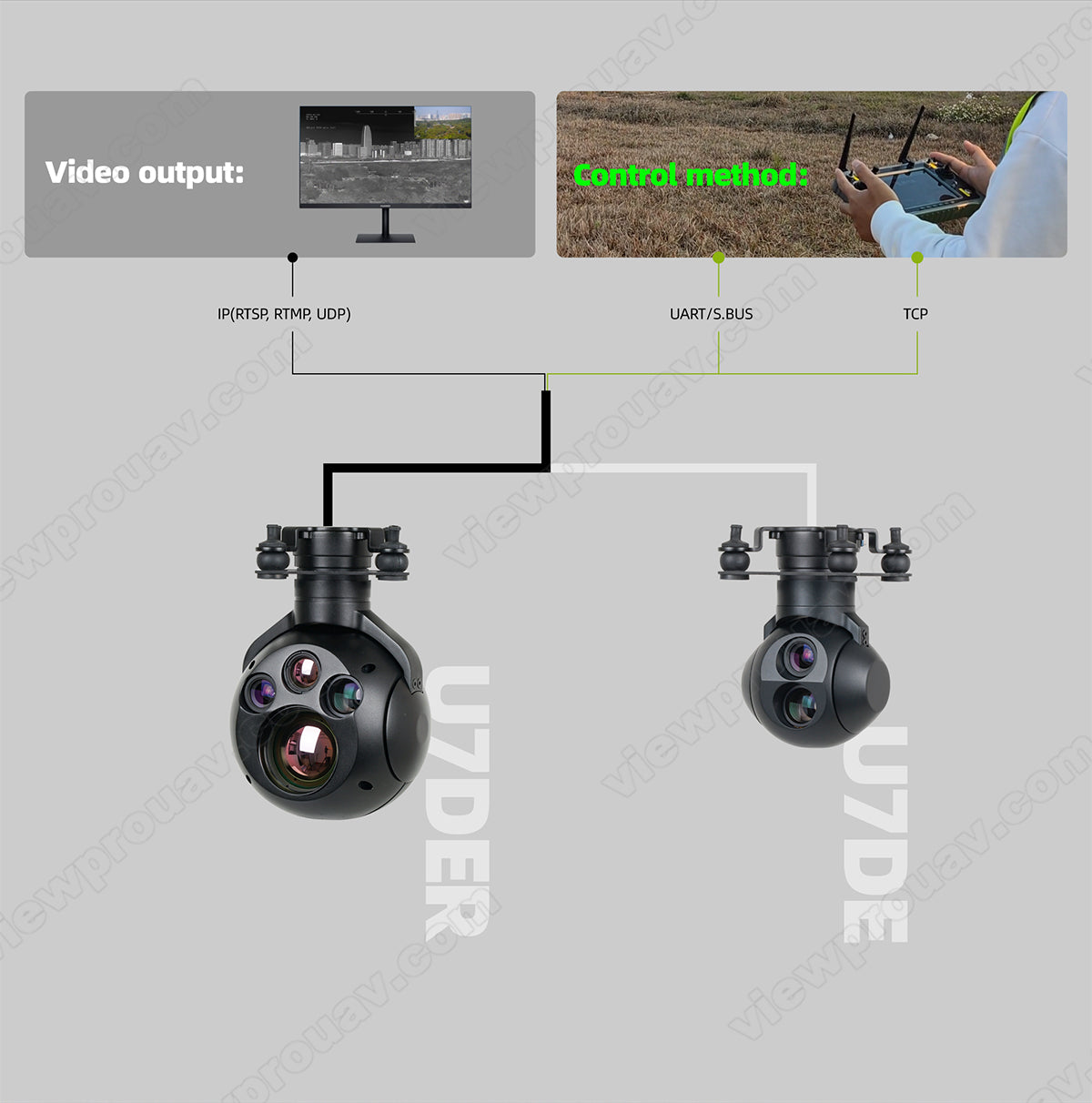 ViewPro U7DE Dual EO Sensors Gimbal, U7DE camera features IP, UART/SBUS, and TCP/6T control methods, plus 4-axis stabilization and powerful video output for UAV drones.