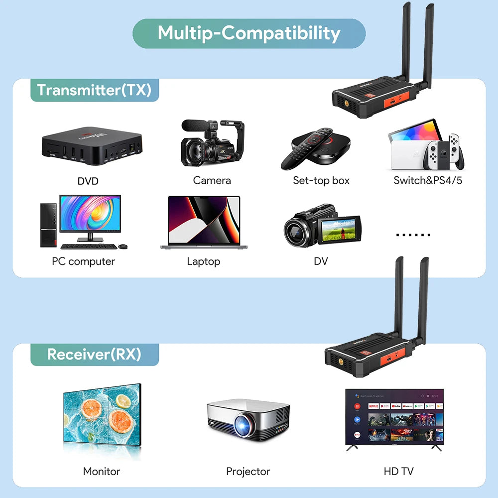 Vrriis WL095, A Multi-Compatibility Transmitter kit allows streaming to various devices, including DVD cameras, gaming consoles, computers, monitors, and projectors.