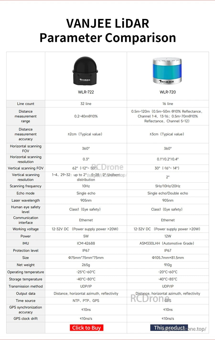 VANJEE LiDAR parameter comparison table between WLR-722 and WLR-720 with range, FOV, IMU, and interface details
