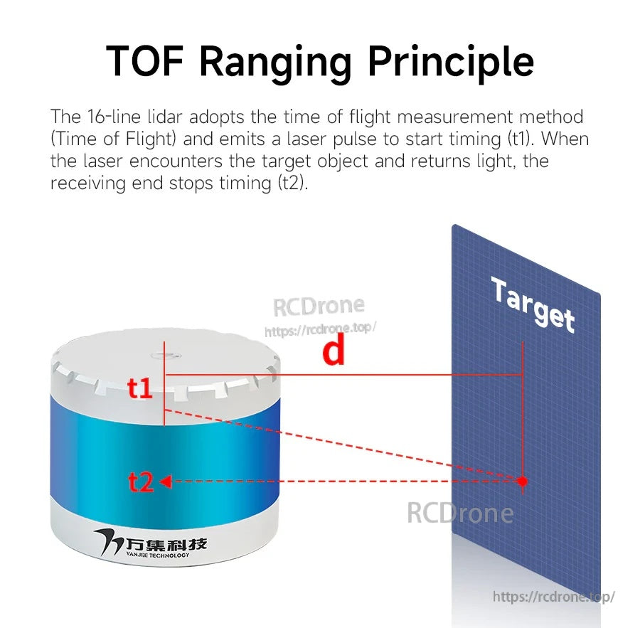 TOF ranging principle illustration explaining laser pulse timing (t1, t2) and distance calculation to a target