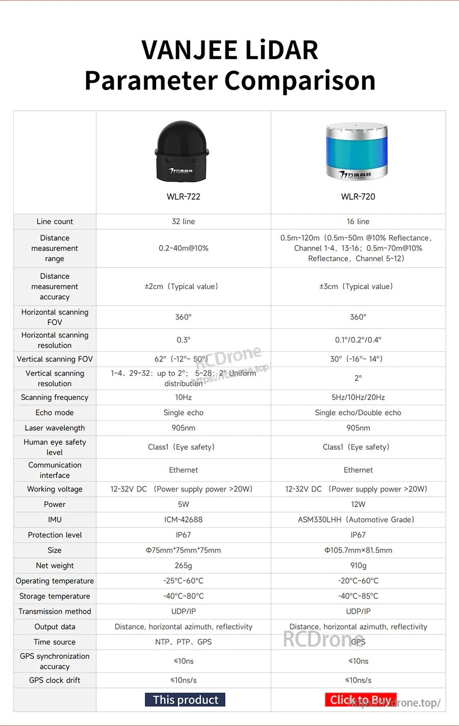 VANJEE LiDAR parameter comparison table: WLR-722 vs WLR-720 specifications and feature differences