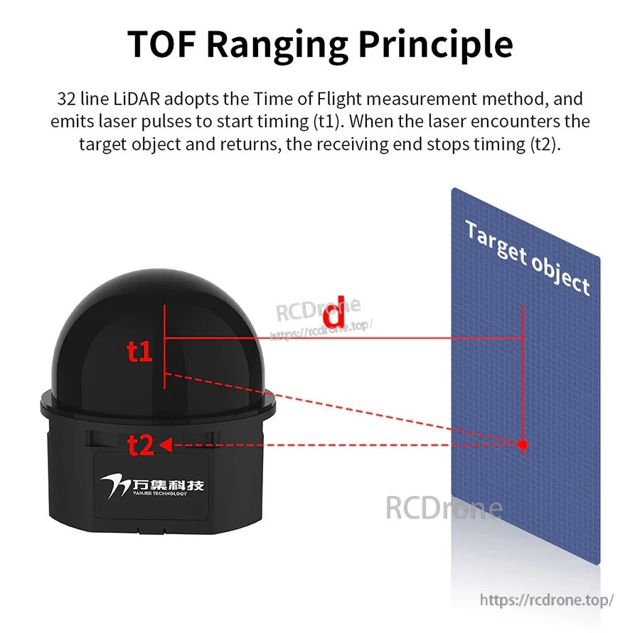 TOF ranging principle illustration for mechanical LiDAR showing pulse timing (t1, t2) and target distance measurement