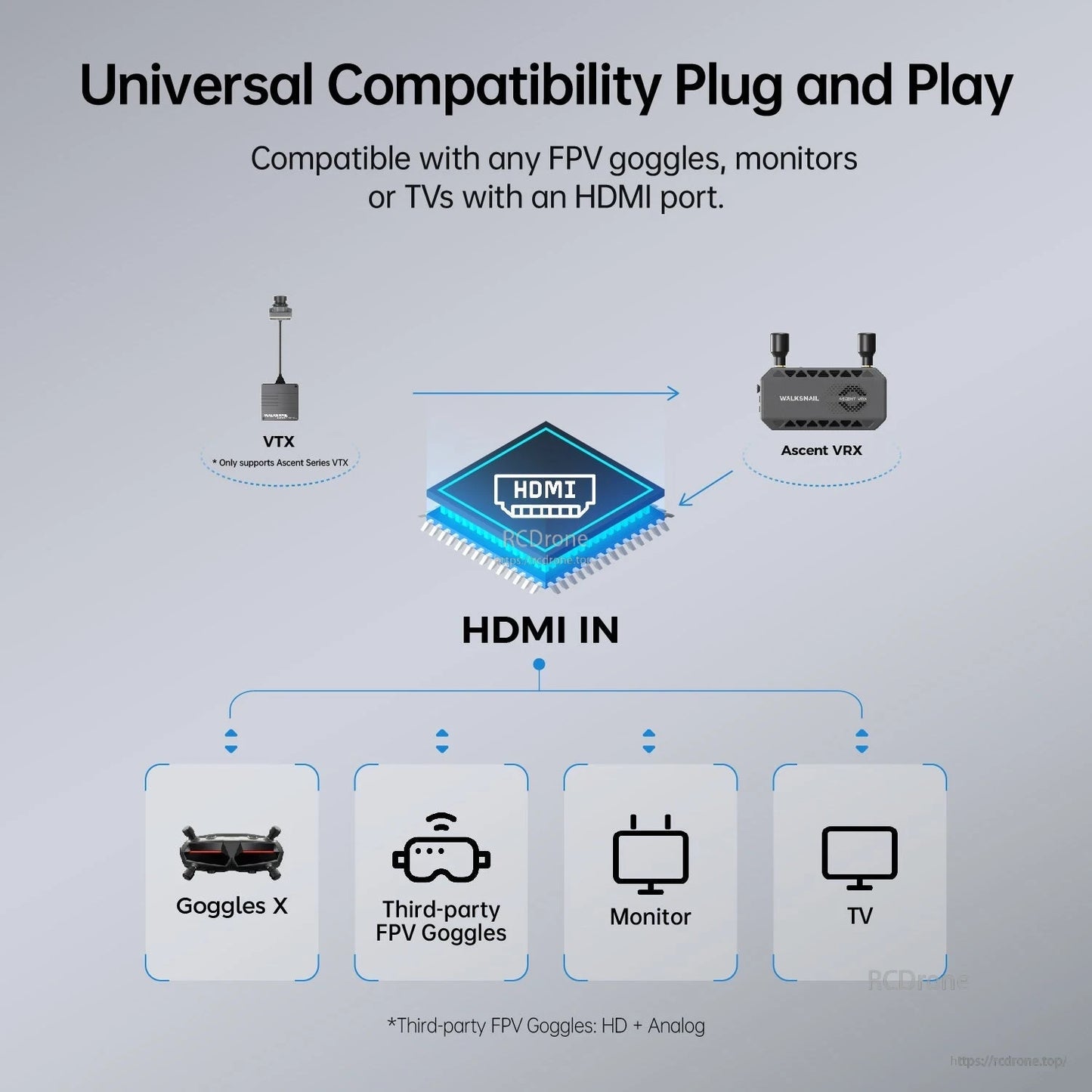 HDMI input compatibility diagram for FPV goggles, third-party goggles, monitor, and TV