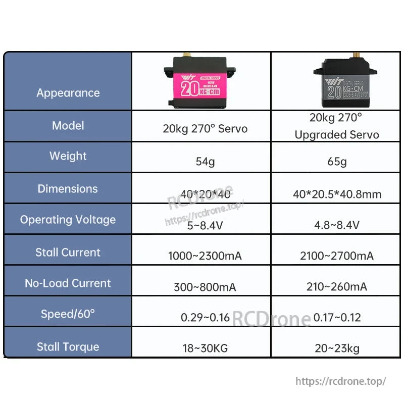 Specification table comparing 20kg 270° servo vs upgraded servo: weight, size, voltage, current, speed, torque