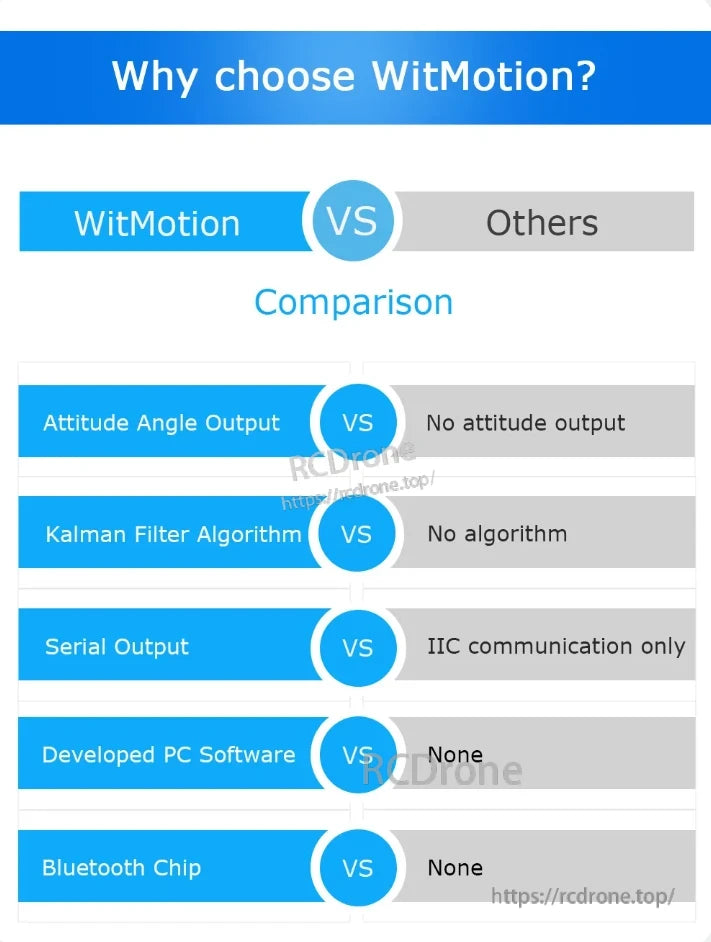 WitMotion BWT901CL IMU, WitMotion offers unique features like attitude angle output, Kalman filter, serial output, PC software, and Bluetooth, which other products lack.