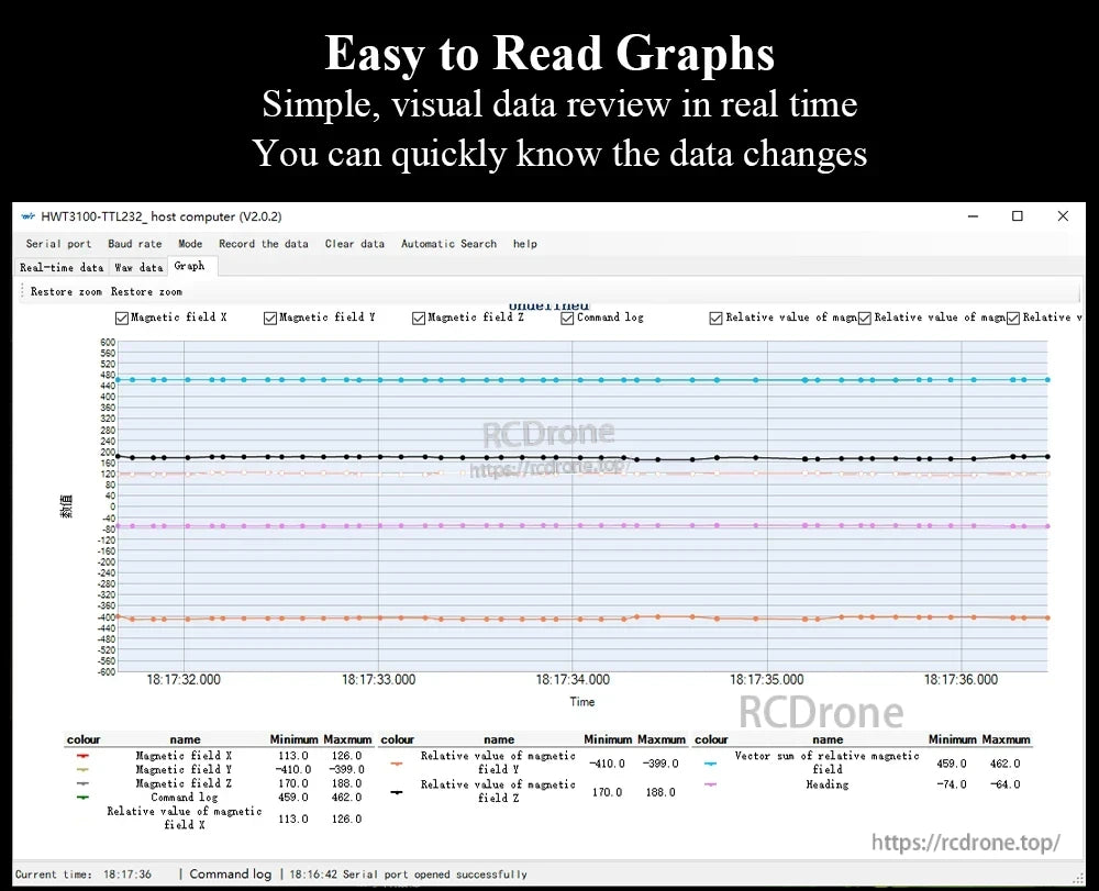 PC software graph interface displaying real-time trend lines for magnetic field channels and related values