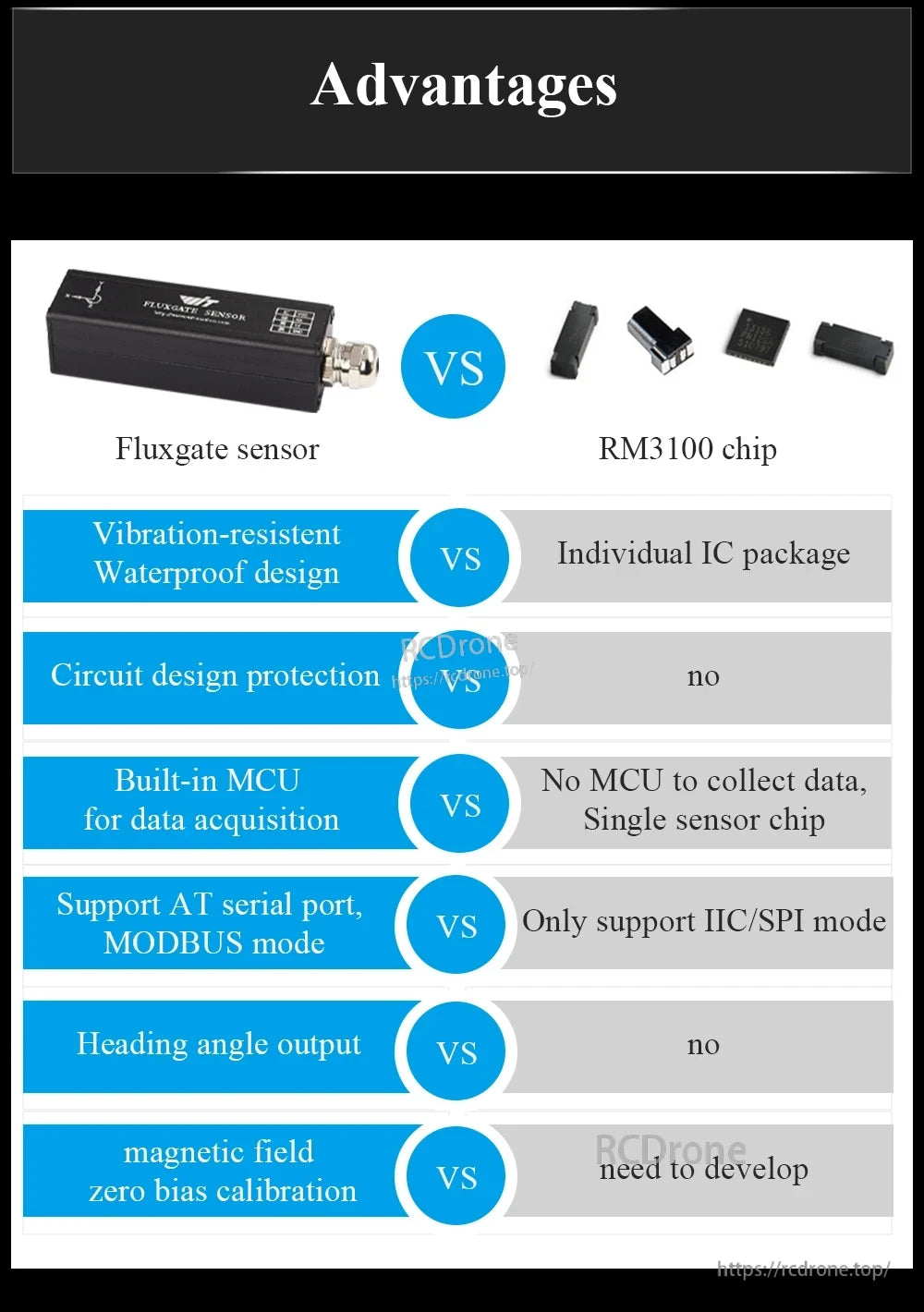 Advantages comparison graphic contrasting fluxgate sensor module features versus RM3100 chip and discrete solutions