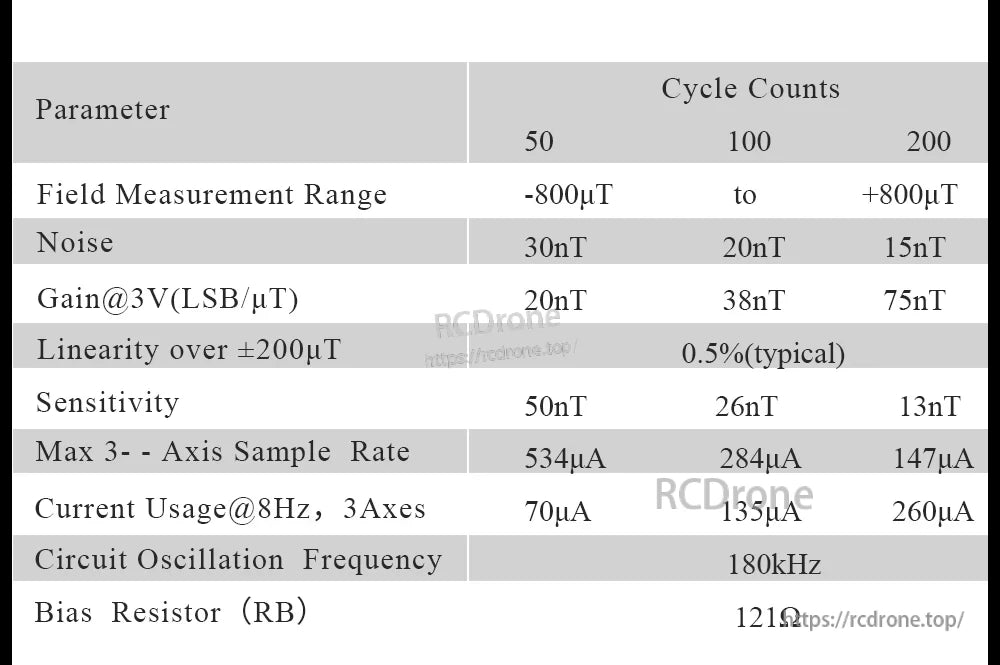 Parameter table listing noise, gain, linearity, sensitivity, sample rate, and current usage across cycle count settings