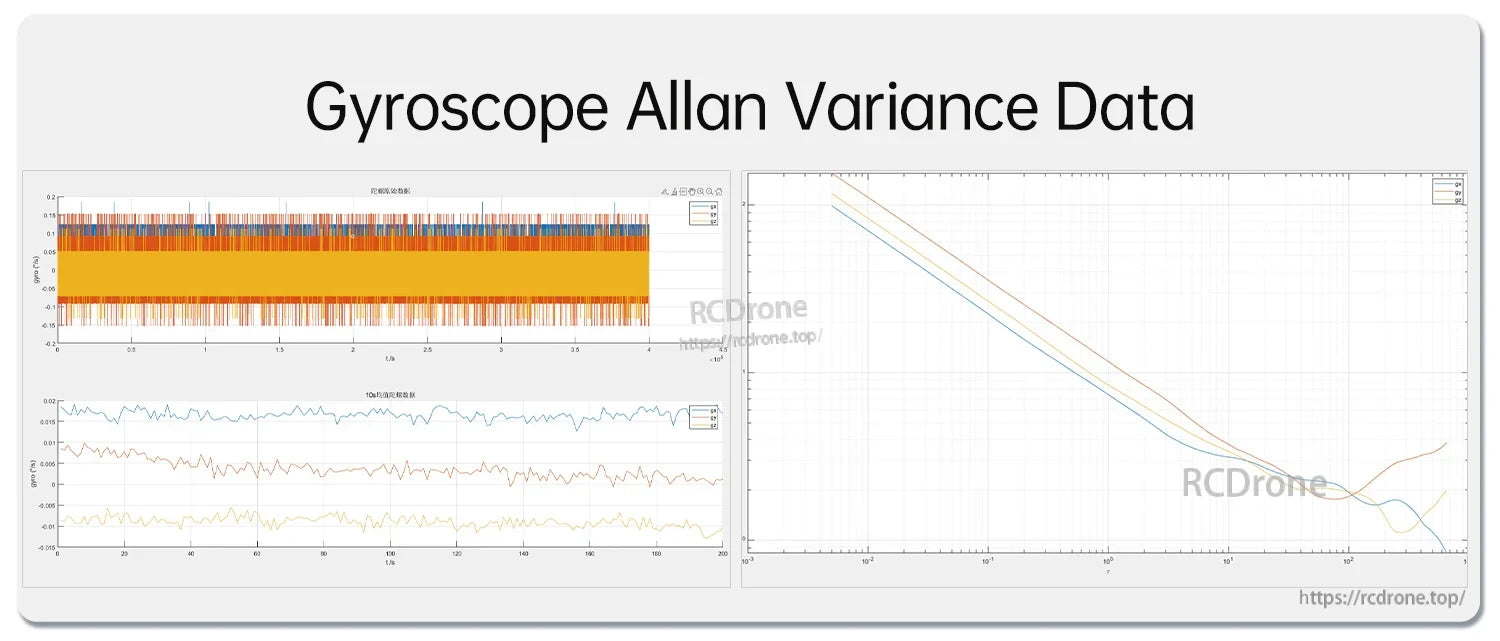 Gyroscope Allan variance data plots for evaluating noise, bias stability and random walk characteristics