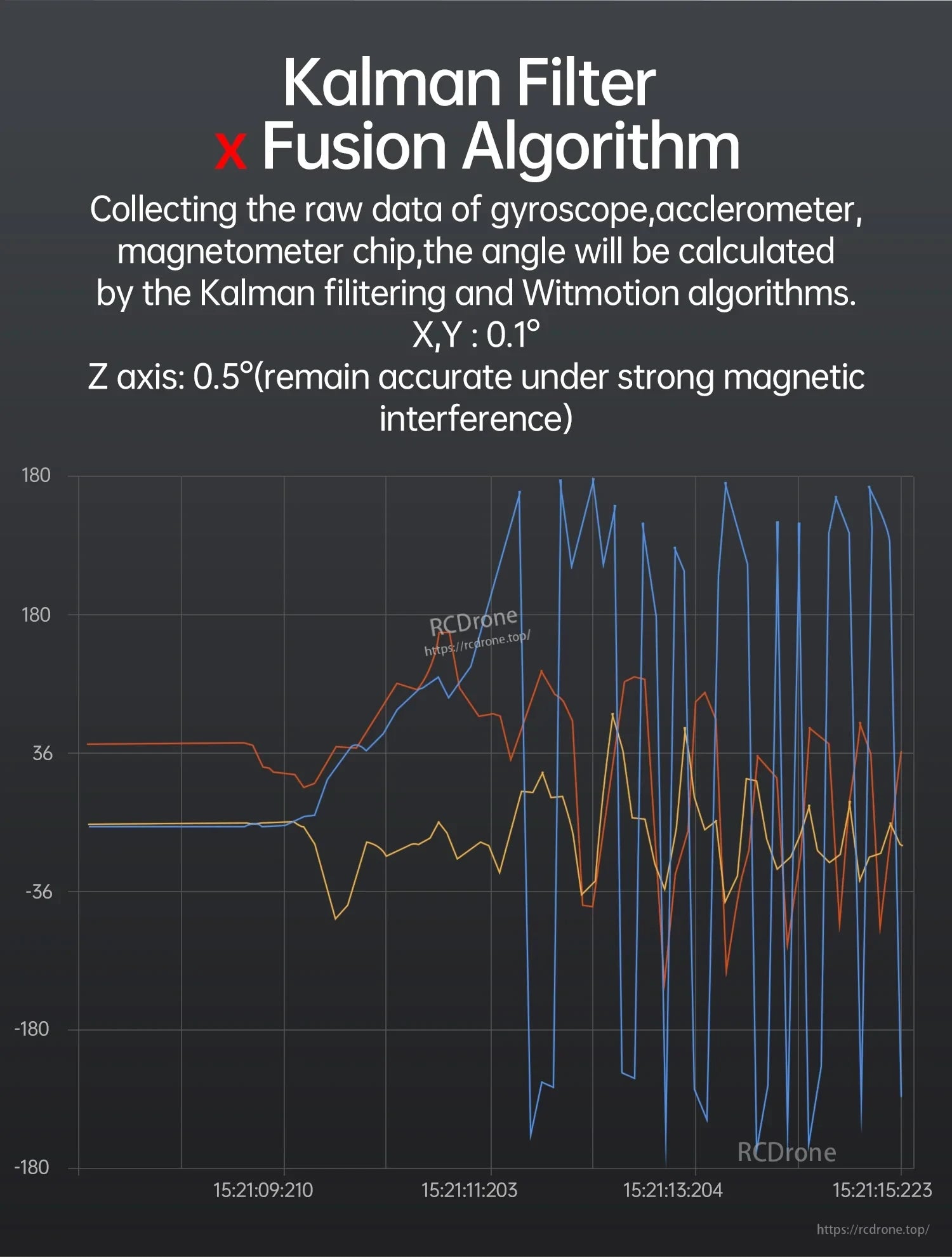Kalman filter fusion algorithm graphic with angle curves and stated X/Y and Z axis accuracy notes