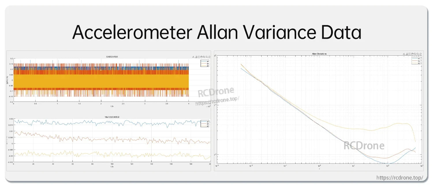 Accelerometer Allan variance data plots for evaluating noise, bias stability and random walk characteristics
