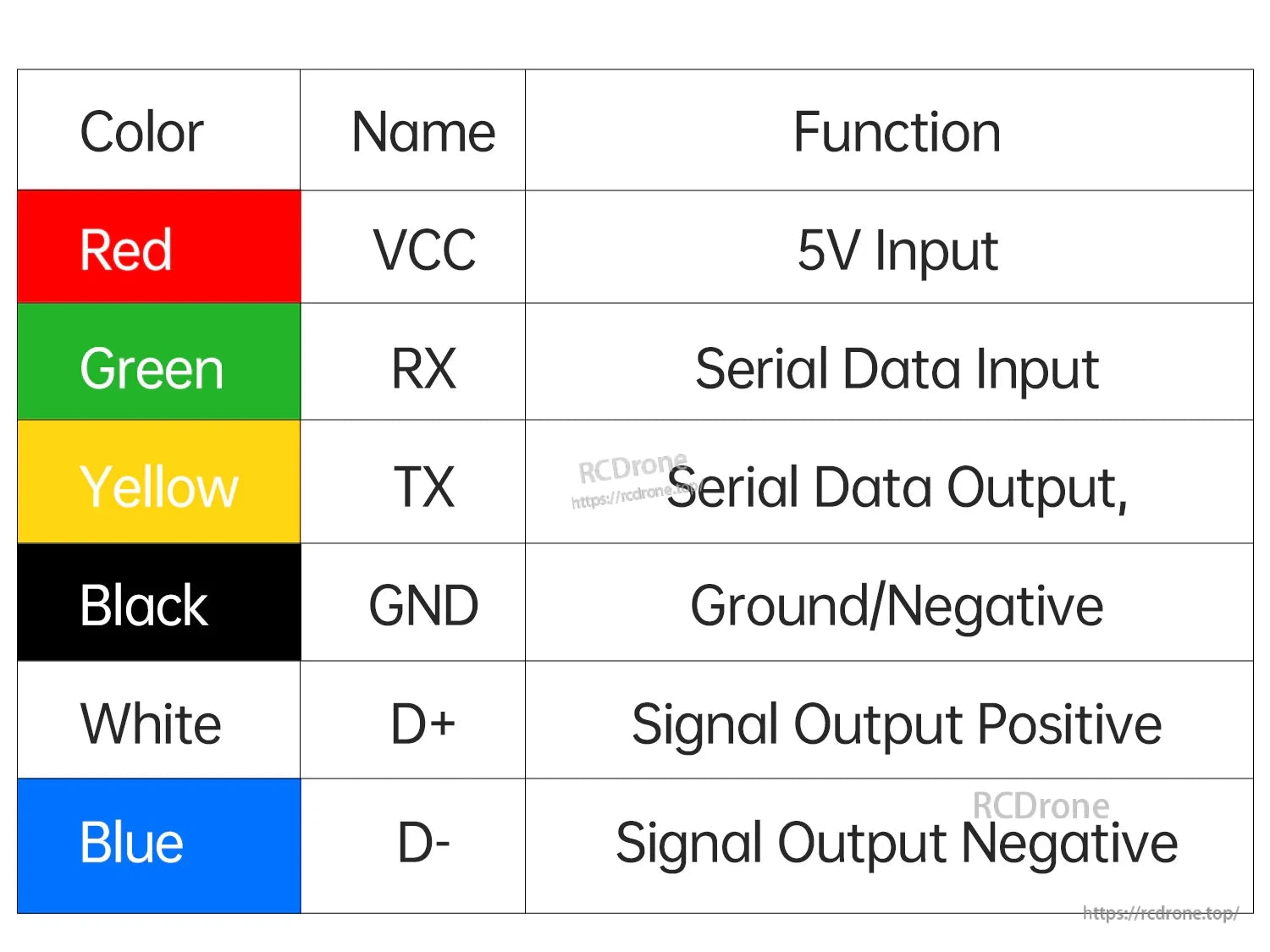 WitMotion IWT603 IMU sensor wiring color code table showing VCC 5V, RX, TX, GND, D+ and D- functions.