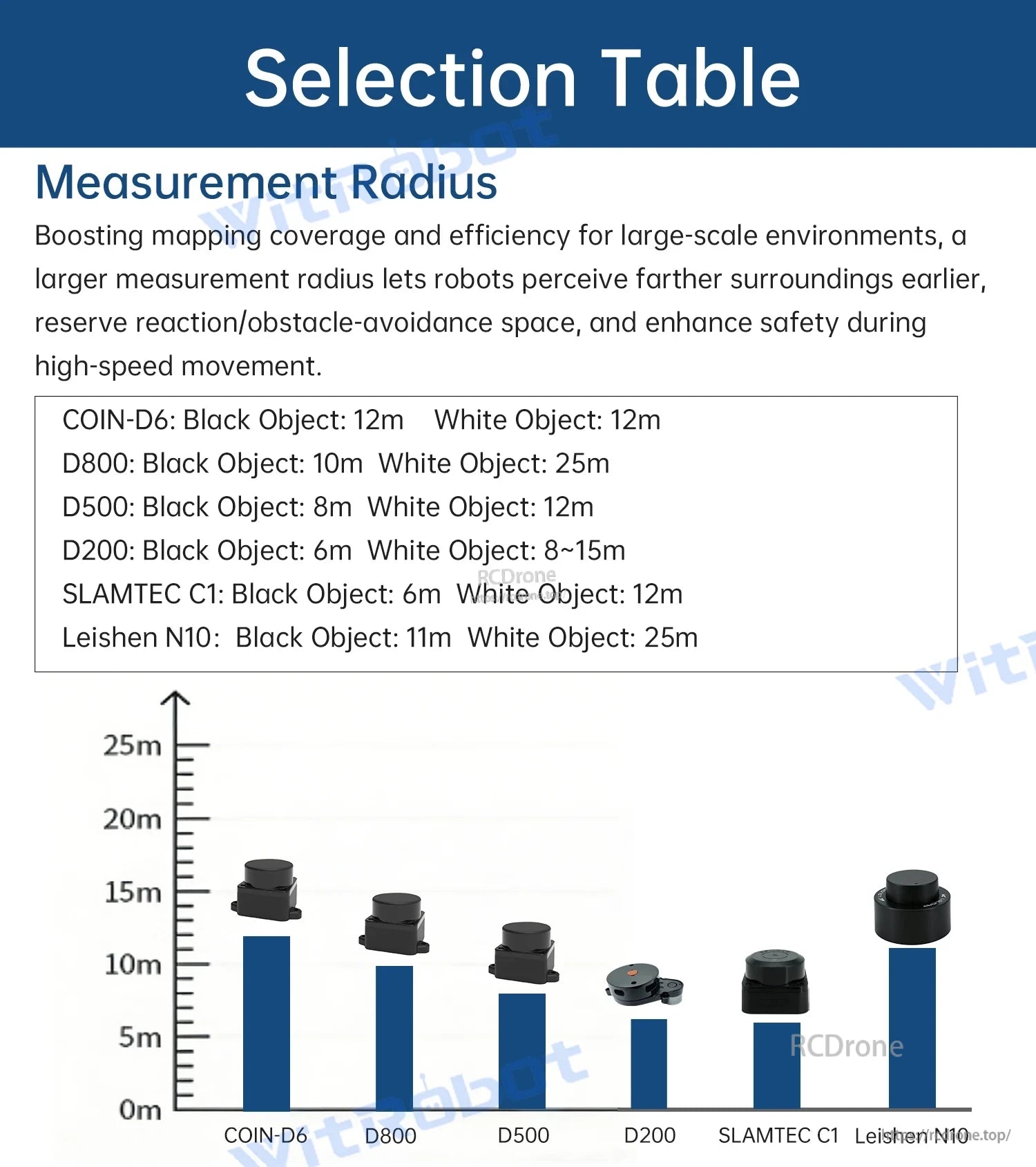 WitMotion Leishen N10 360° TOF LiDAR sensor measurement radius comparison chart