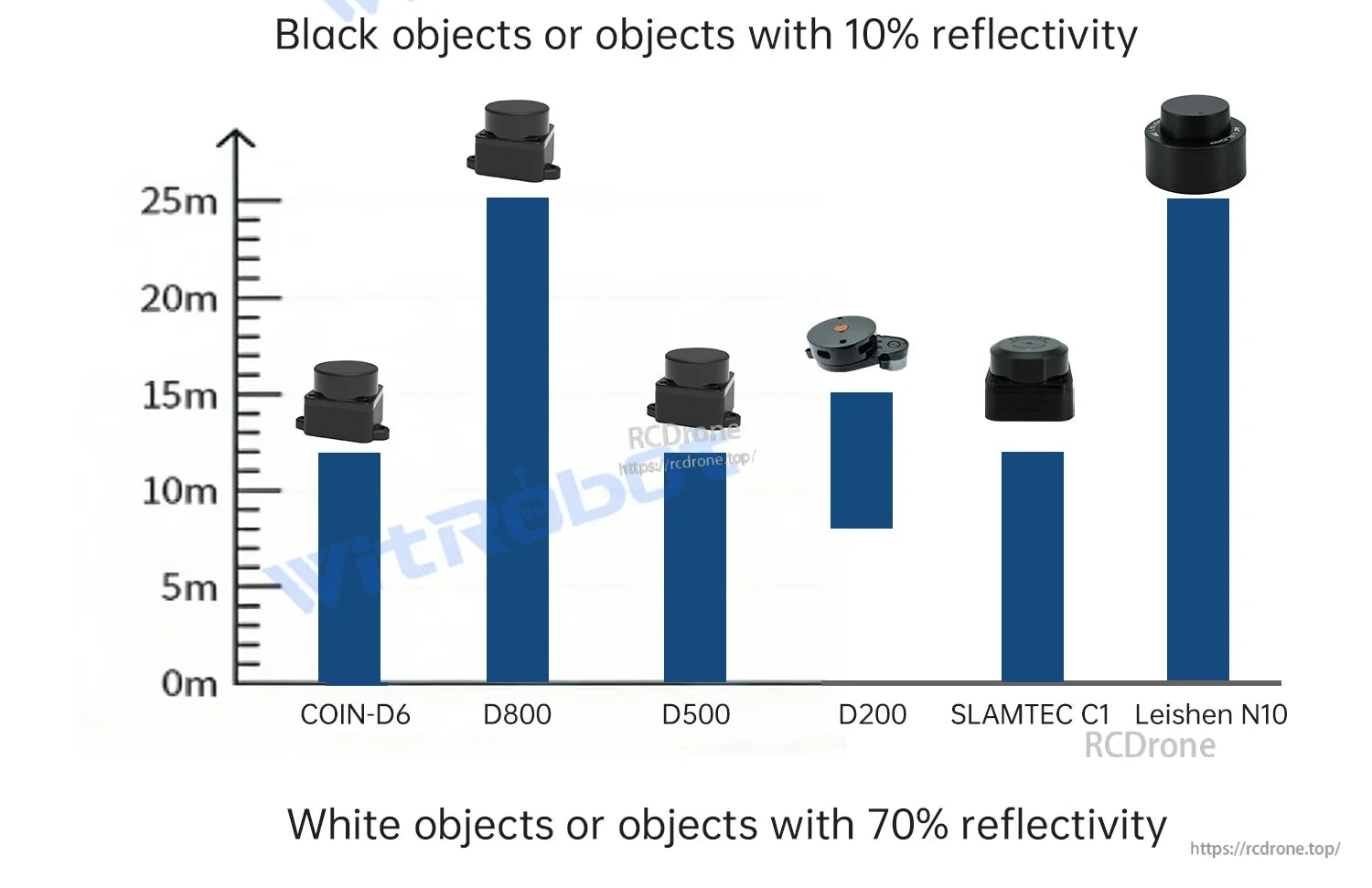 Leishen N10 360° TOF LiDAR sensor black and white object measurement range chart