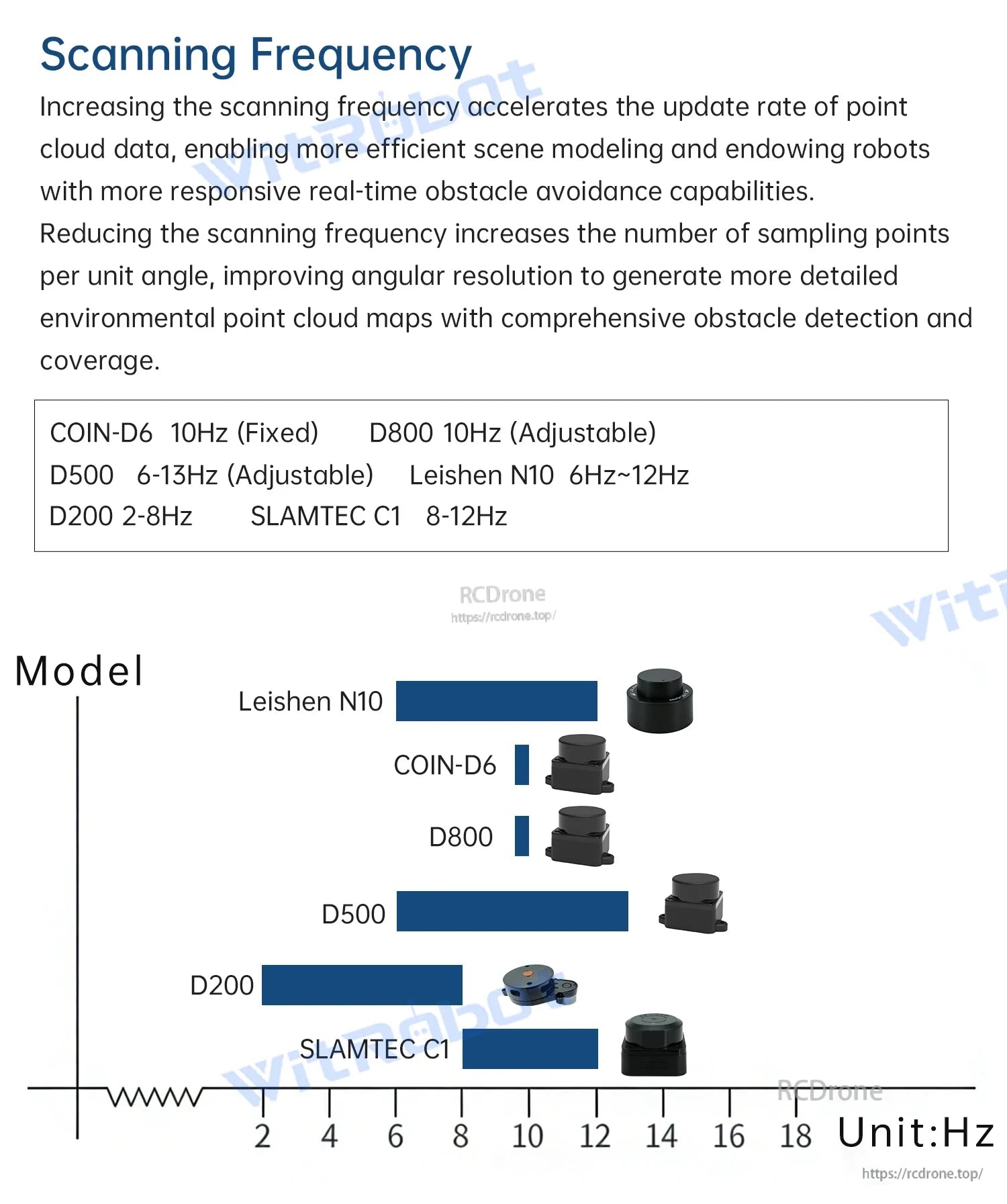 Leishen N10 360° TOF LiDAR sensor scanning frequency comparison chart