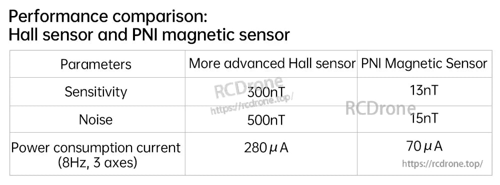 Performance comparison table of Hall sensor vs PNI magnetic sensor for sensitivity, noise and current consumption